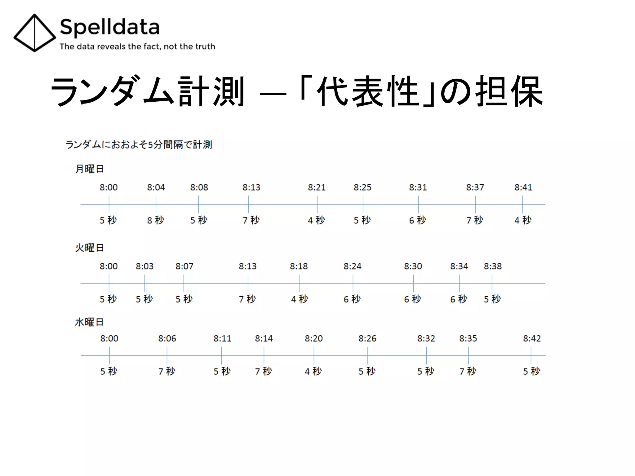 ランダム計測 ―  「代表性」の担保	
 