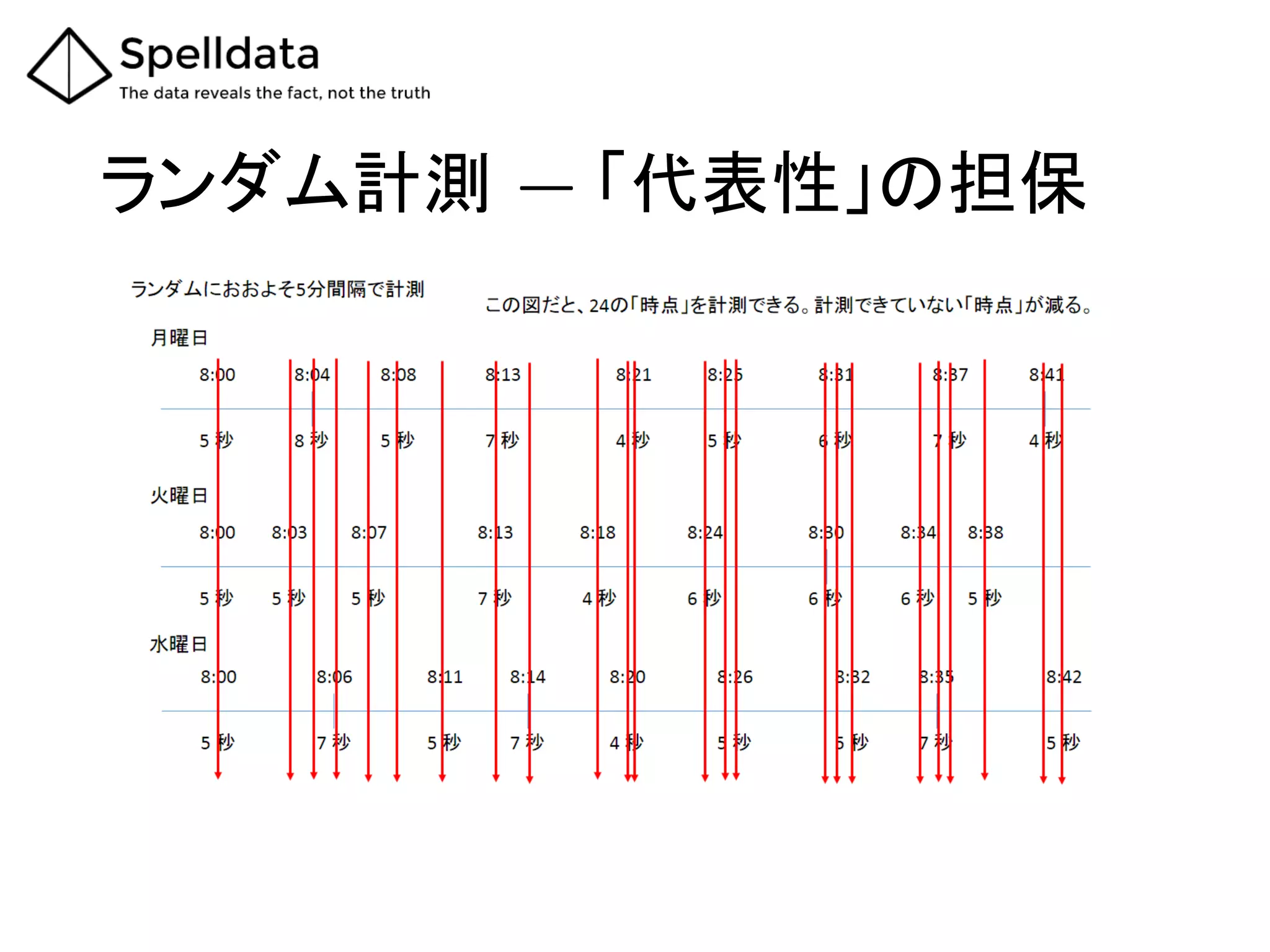 ランダム計測 ―  「代表性」の担保	
 