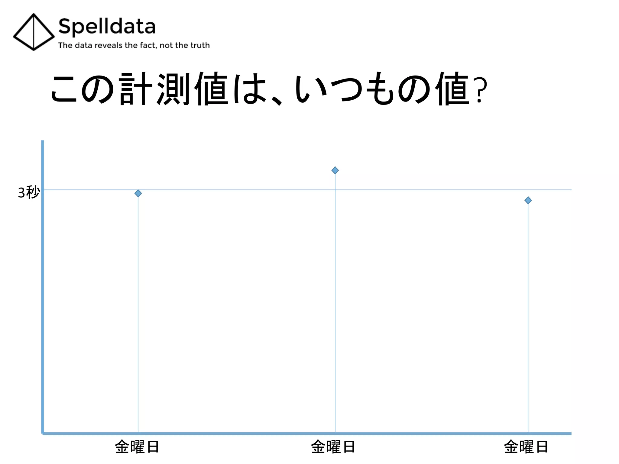 この計測値は、いつもの値?	
金曜日	
 金曜日	
 金曜日	
3秒	
 