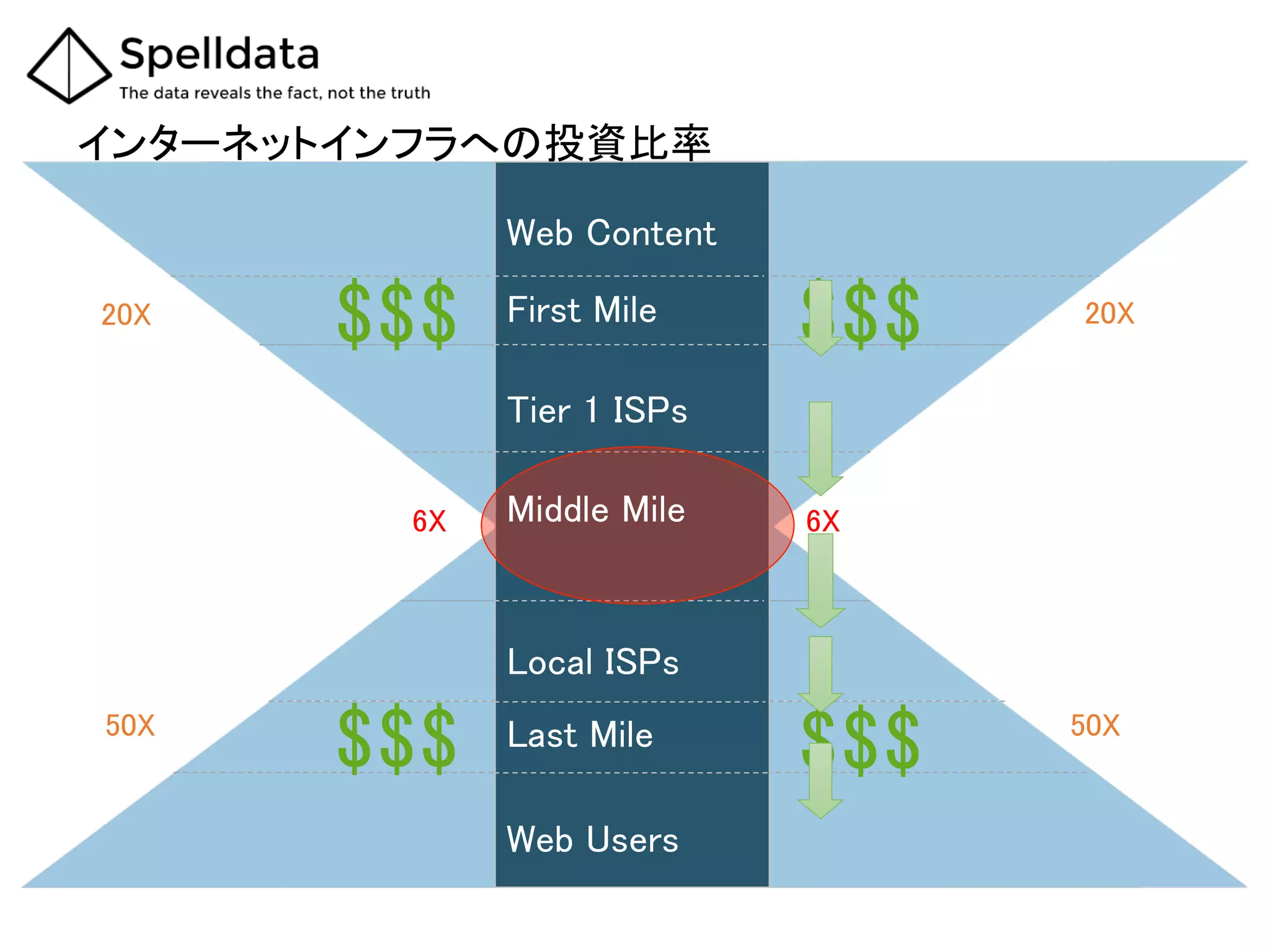 Web Content	
Web Users	
$	
50X	
50X	
20X	
20X	
6X	
 6X	
$	
$	
$	
$	
$	
$	
$	
$	
$	
$	
$	
First Mile	
Tier 1 ISPs	
Local ISPs	
Last Mile	
Middle Mile	
インターネットインフラへの投資比率	
2014年	
  5月	
  10日	
  	
  
 