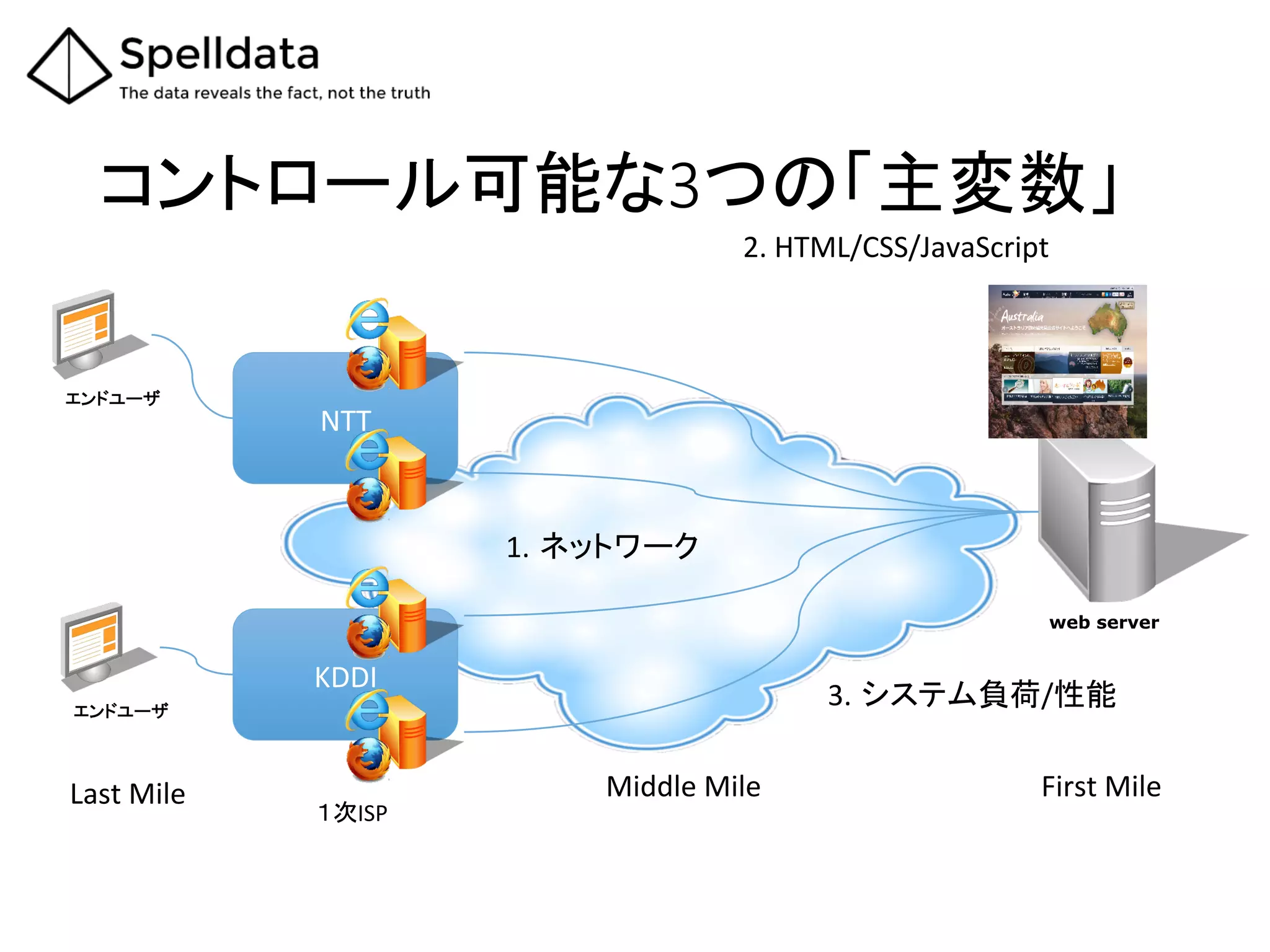 コントロール可能な3つの「主変数」	
Last	
  Mile	
 First	
  Mile	
Middle	
  Mile	
web server
エンドユーザ	
NTT	
KDDI	
エンドユーザ	
１次ISP	
1. ネットワーク	
2.	
  HTML/CSS/JavaScript	
3. システム負荷/性能	
 