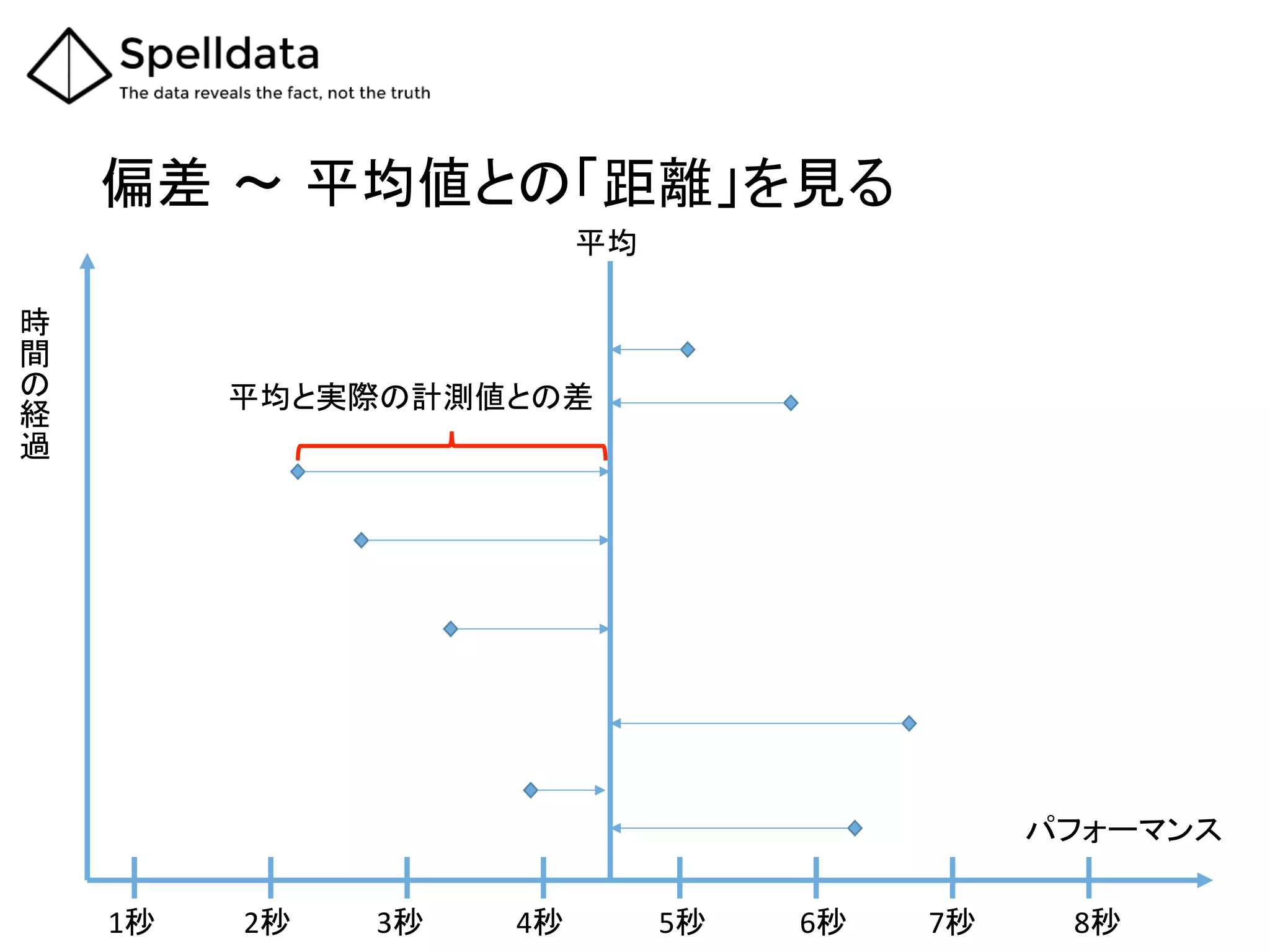 偏差 ～ 平均値との「距離」を見る	
平均	
パフォーマンス	
時
間
経
過
	
平均と実際の計測値との差	
1秒	
 2秒	
 3秒	
 4秒	
 5秒	
 6秒	
 7秒	
 8秒	
 