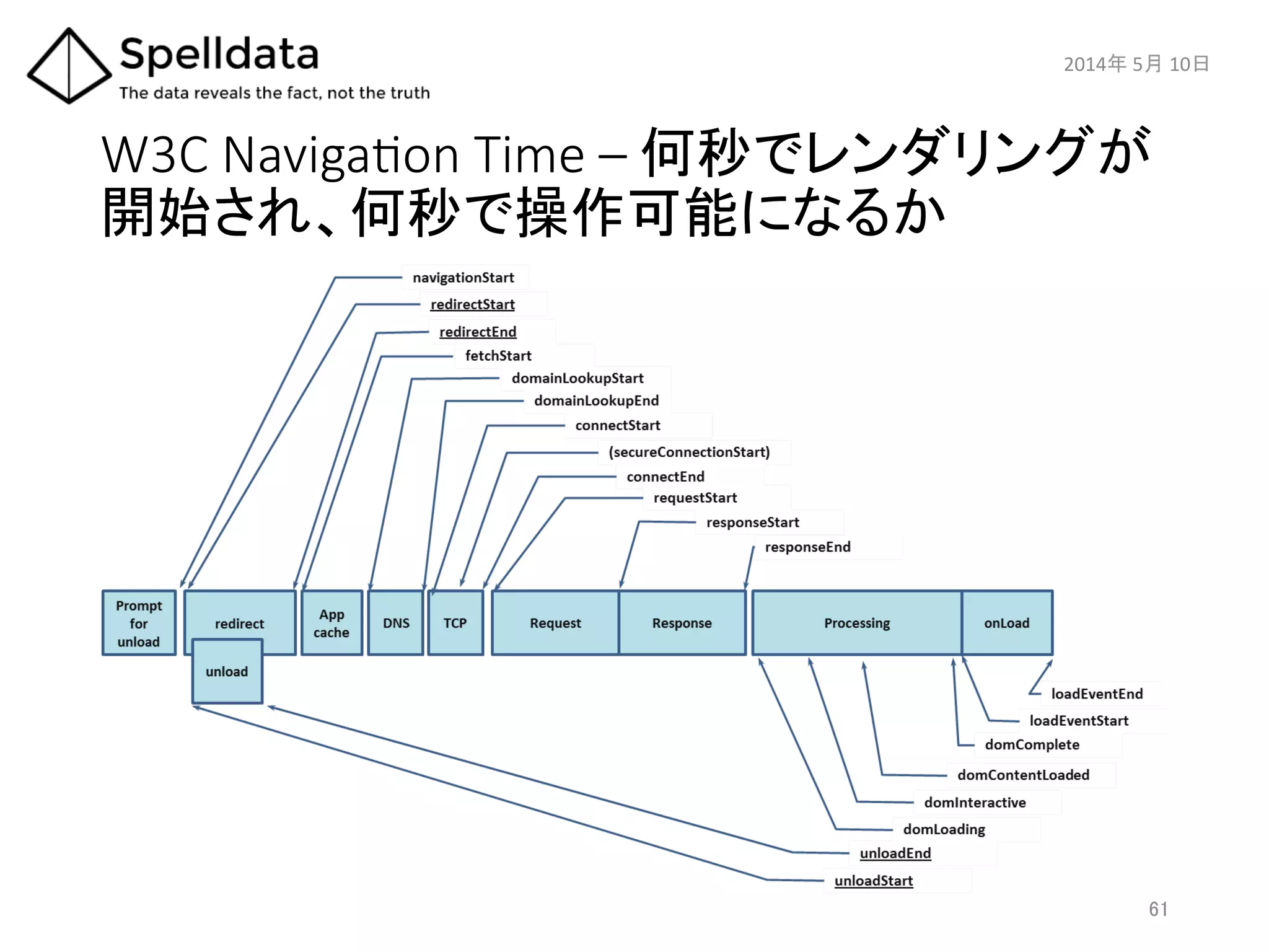 W3C  NavigaQon  Time  –  何秒でレンダリングが
開始され、何秒で操作可能になるか	
61	
  
2014年	
  5月	
  10日	
  	
  
 