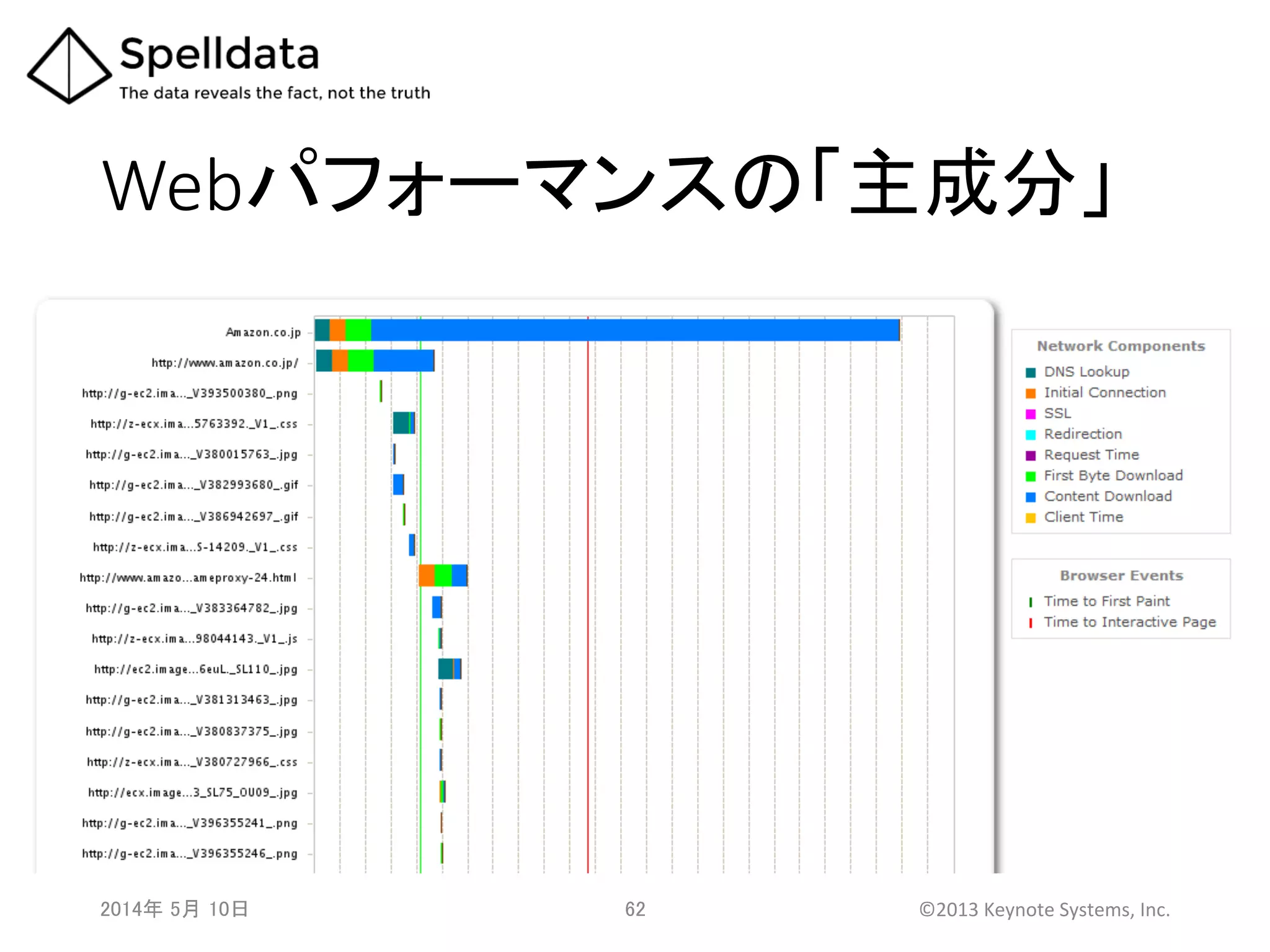Webパフォーマンスの「主成分」	
2014年 5月 10日 	
   62	
   ©2013	
  Keynote	
  Systems,	
  Inc.	
  
 