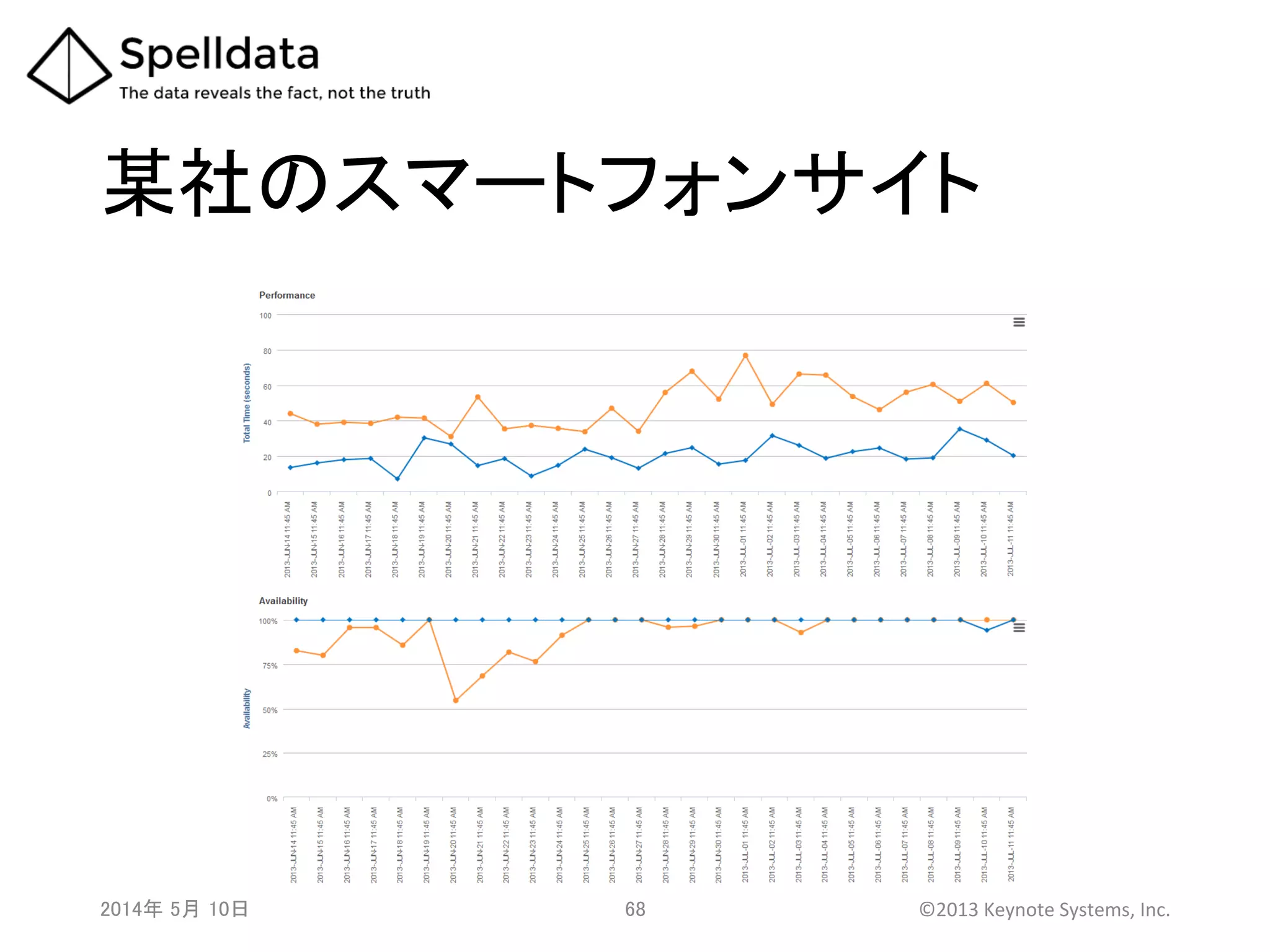 某社のスマートフォンサイト	
2014年 5月 10日 	
   68	
   ©2013	
  Keynote	
  Systems,	
  Inc.	
  
 