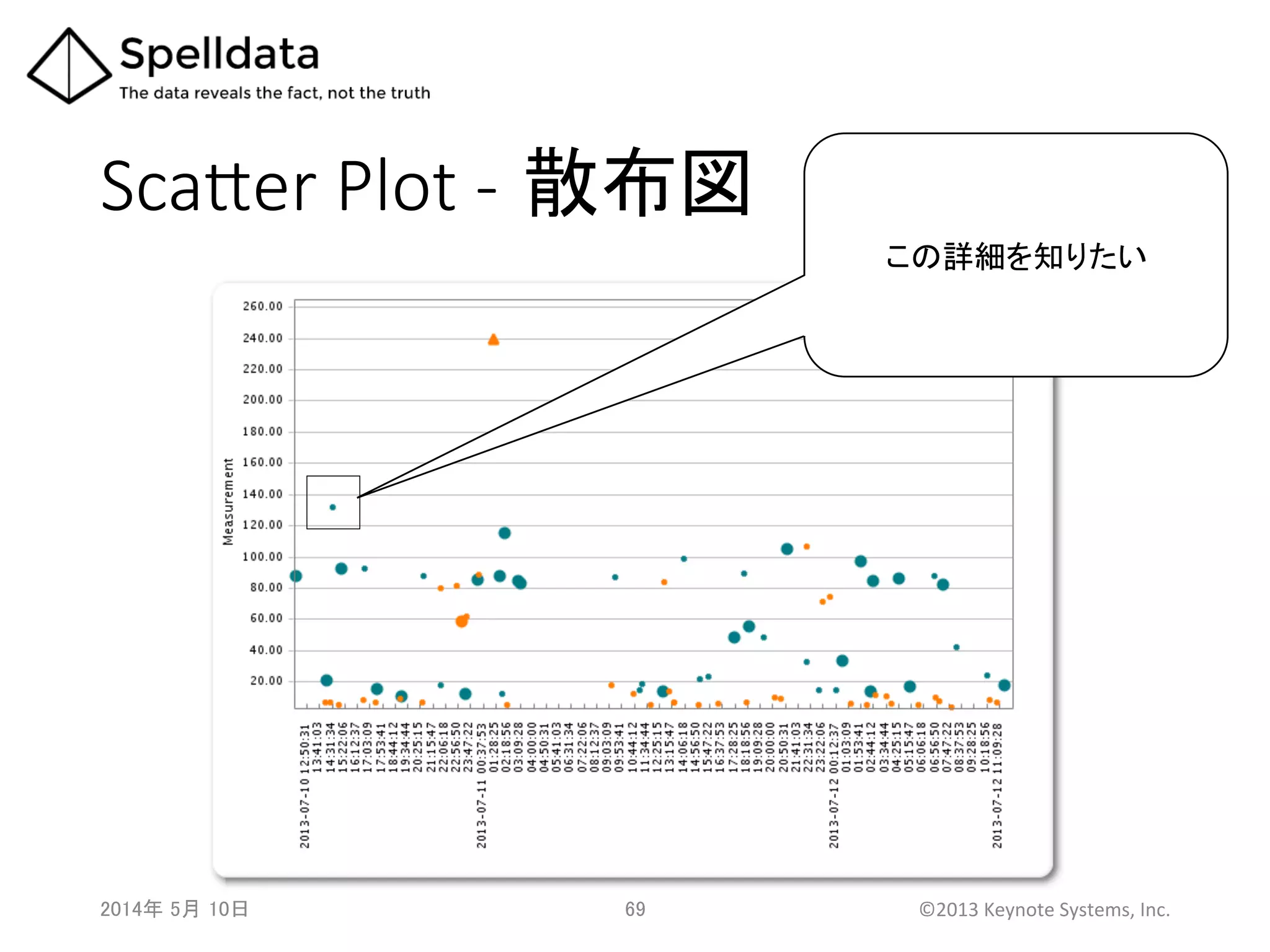 Sca^er  Plot  -­‐ 散布図	
2014年 5月 10日 	
   69	
   ©2013	
  Keynote	
  Systems,	
  Inc.	
  
この詳細を知りたい	
 