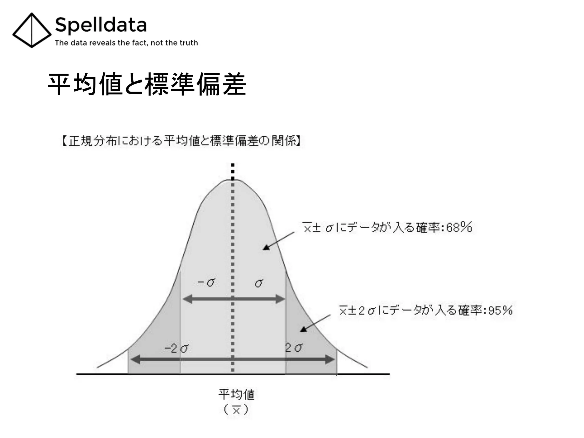 平均値と標準偏差	
 
