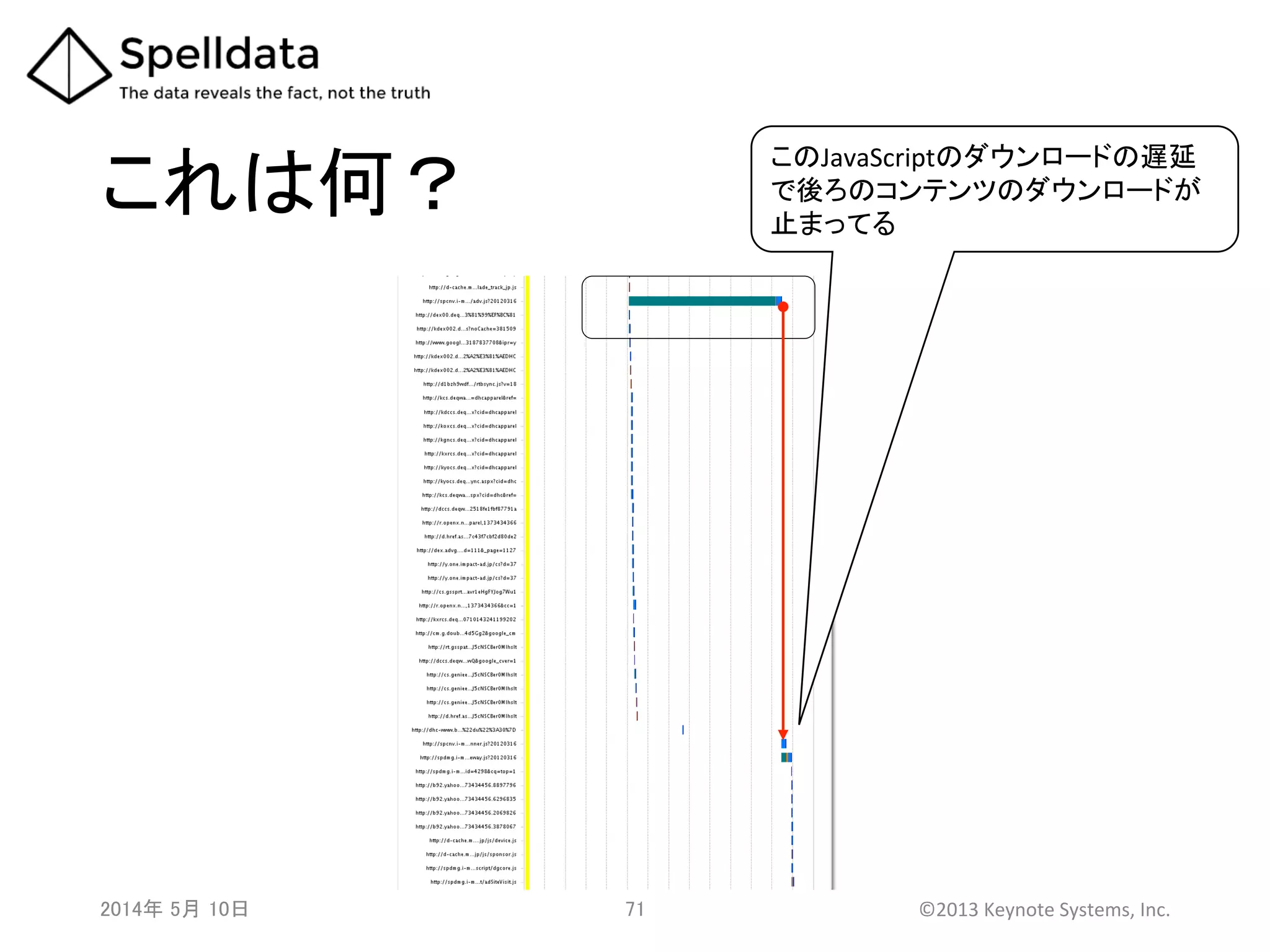 これは何？	
2014年 5月 10日 	
   71	
   ©2013	
  Keynote	
  Systems,	
  Inc.	
  
このJavaScriptのダウンロードの遅延
で後ろのコンテンツのダウンロードが
止まってる	
 