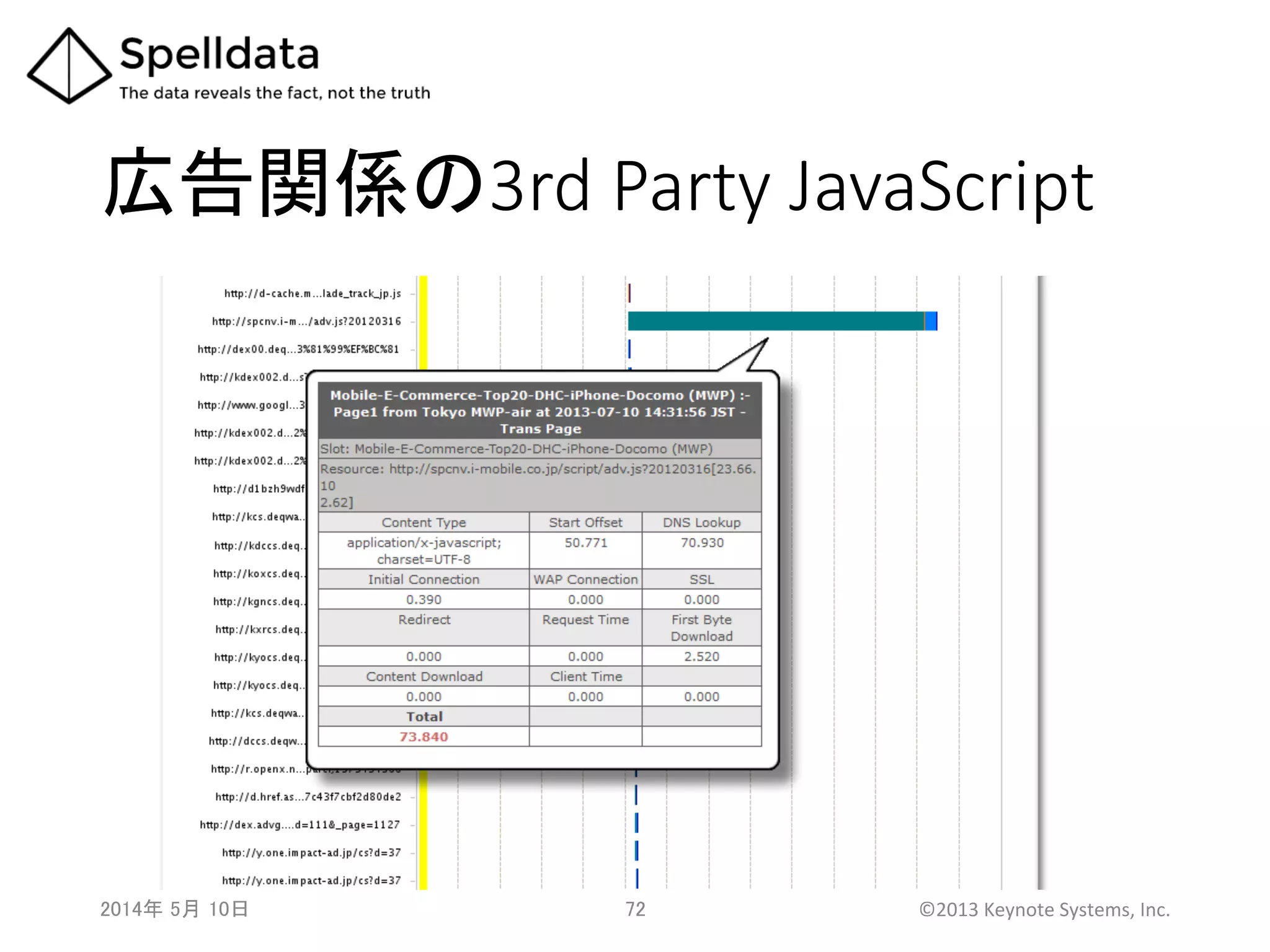 広告関係の3rd  Party  JavaScript	
2014年 5月 10日 	
   72	
   ©2013	
  Keynote	
  Systems,	
  Inc.	
  
 