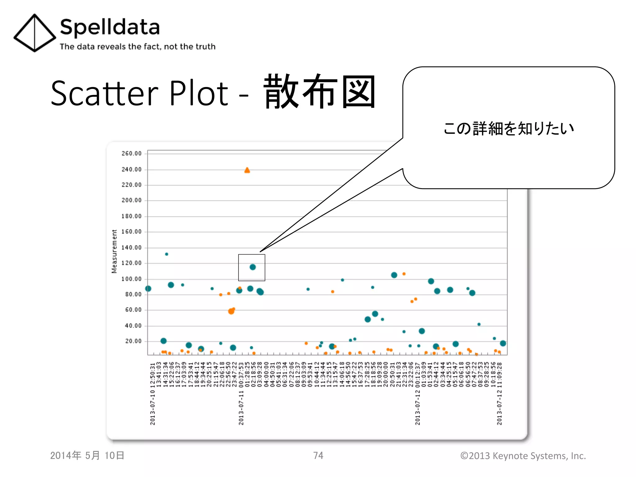 Sca^er  Plot  -­‐ 散布図	
2014年 5月 10日 	
   74	
   ©2013	
  Keynote	
  Systems,	
  Inc.	
  
この詳細を知りたい	
 