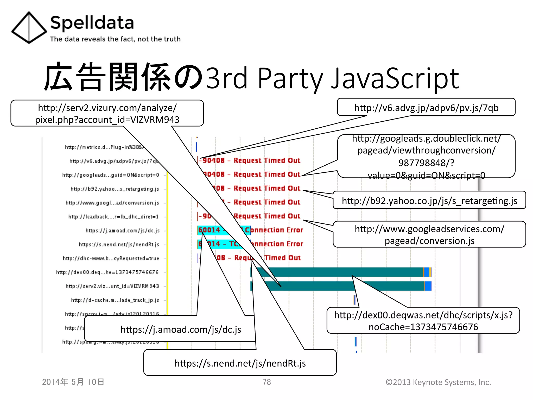 広告関係の3rd  Party  JavaScript	
2014年 5月 10日 	
   78	
   ©2013	
  Keynote	
  Systems,	
  Inc.	
  
h7p://v6.advg.jp/adpv6/pv.js/7qb	
h7p://googleads.g.doubleclick.net/
pagead/viewthroughconversion/
987798848/?
value=0&guid=ON&script=0	
h7p://b92.yahoo.co.jp/js/s_retargeAng.js	
h7p://www.googleadservices.com/
pagead/conversion.js	
h7ps://j.amoad.com/js/dc.js	
h7ps://s.nend.net/js/nendRt.js	
h7p://dex00.deqwas.net/dhc/scripts/x.js?
noCache=1373475746676	
h7p://serv2.vizury.com/analyze/
pixel.php?account_id=VIZVRM943	
 