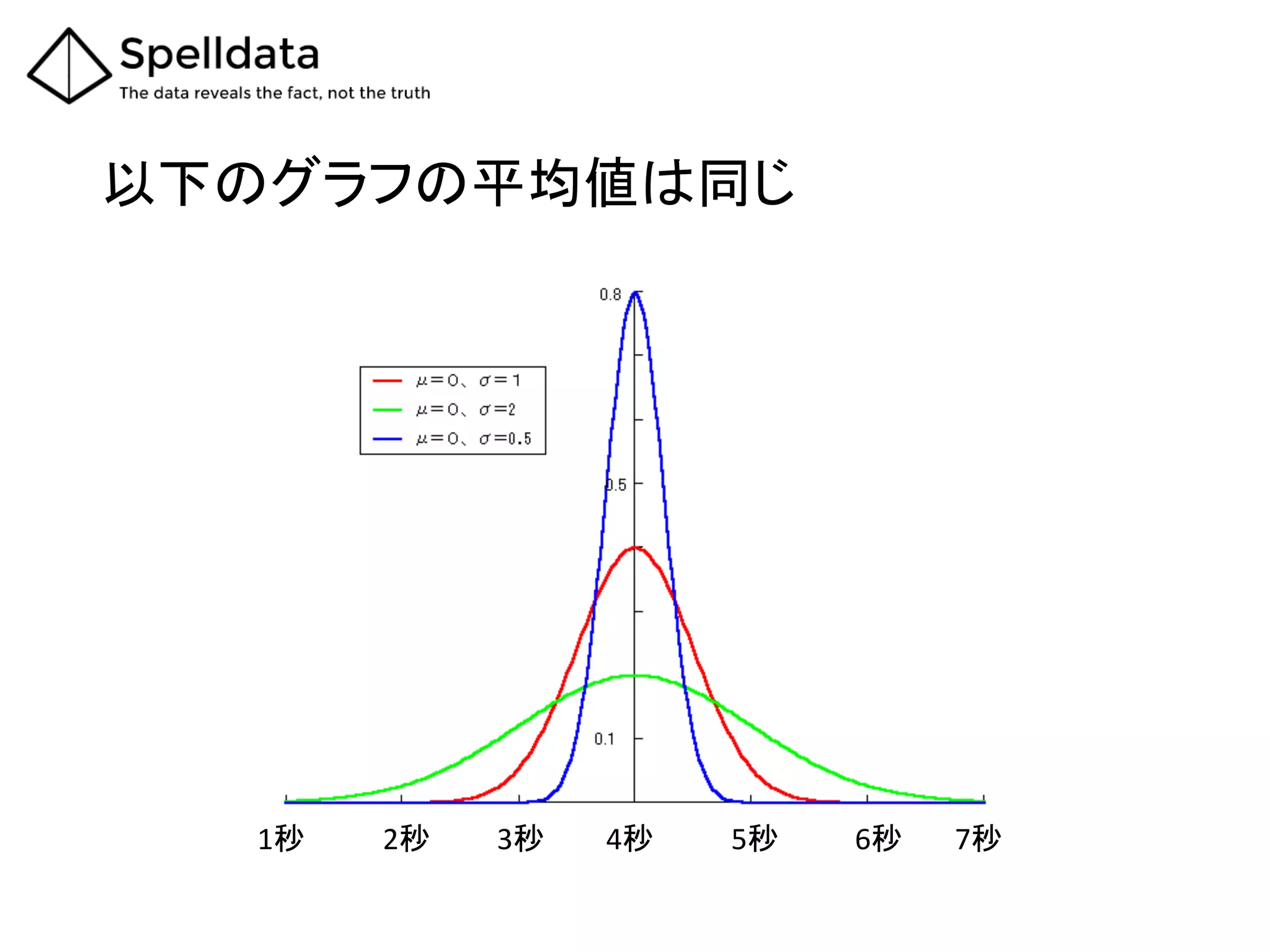 以下のグラフの平均値は同じ	
1秒	
 2秒	
 3秒	
 4秒	
 5秒	
 6秒	
 7秒	
 