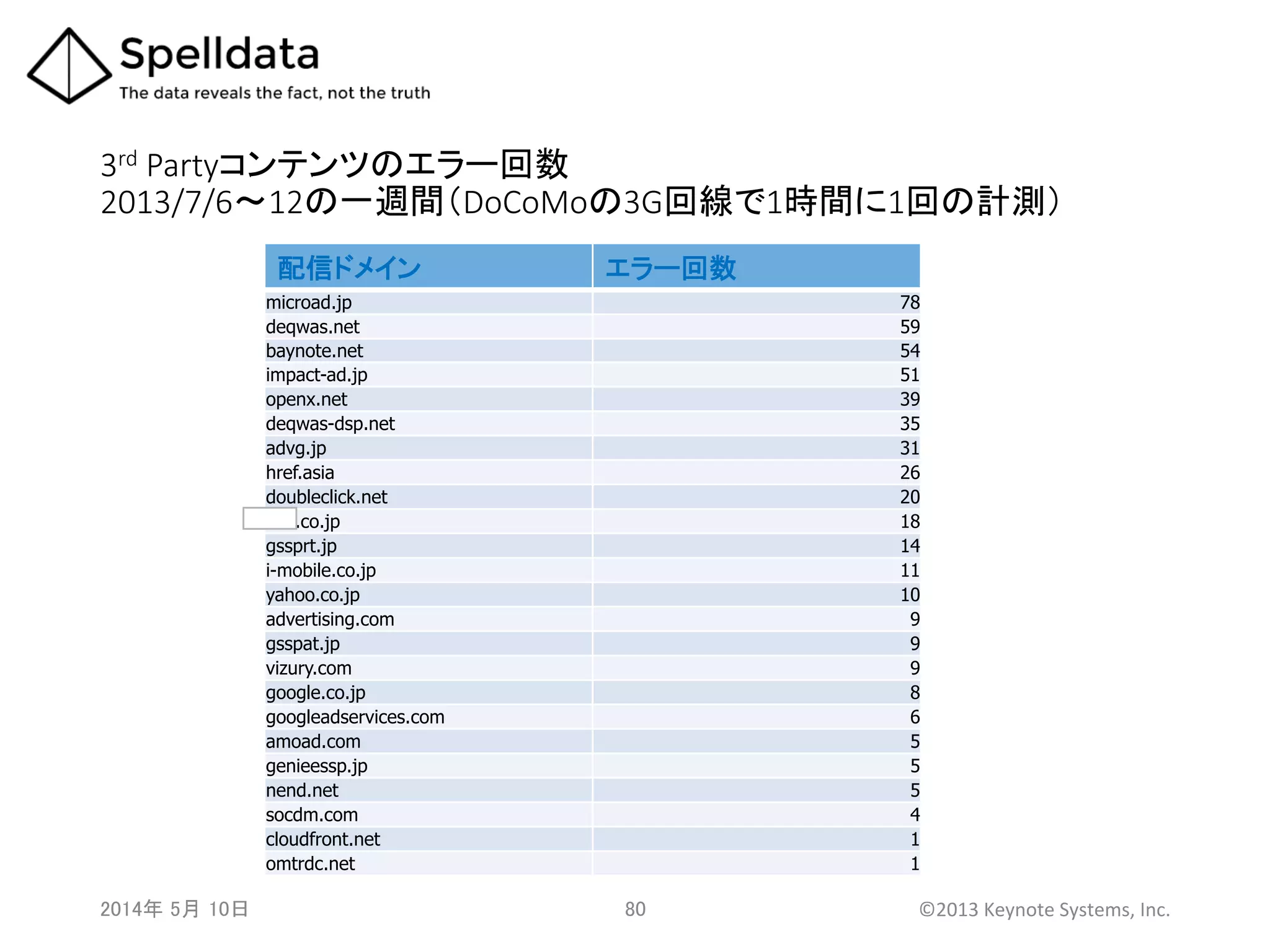 3rd  Partyコンテンツのエラー回数  
2013/7/6～12の一週間（DoCoMoの3G回線で1時間に1回の計測）	
配信ドメイン	
 エラー回数	
microad.jp 78
deqwas.net 59
baynote.net 54
impact-ad.jp 51
openx.net 39
deqwas-dsp.net 35
advg.jp 31
href.asia 26
doubleclick.net 20
dhc.co.jp 18
gssprt.jp 14
i-mobile.co.jp 11
yahoo.co.jp 10
advertising.com 9
gsspat.jp 9
vizury.com 9
google.co.jp 8
googleadservices.com 6
amoad.com 5
genieessp.jp 5
nend.net 5
socdm.com 4
cloudfront.net 1
omtrdc.net 1
2014年 5月 10日 	
   80	
   ©2013	
  Keynote	
  Systems,	
  Inc.	
  
 