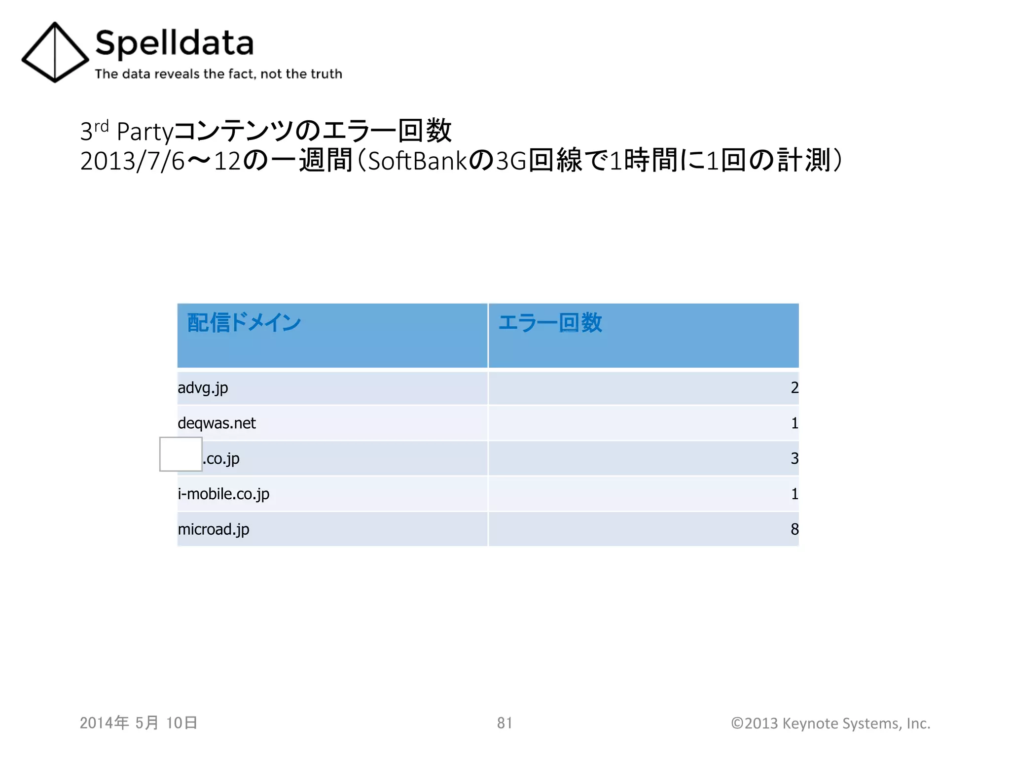 3rd  Partyコンテンツのエラー回数  
2013/7/6～12の一週間（SocBankの3G回線で1時間に1回の計測）	
配信ドメイン	
 エラー回数	
advg.jp 2
deqwas.net 1
dhc.co.jp 3
i-mobile.co.jp 1
microad.jp 8
2014年 5月 10日 	
   81	
   ©2013	
  Keynote	
  Systems,	
  Inc.	
  
 