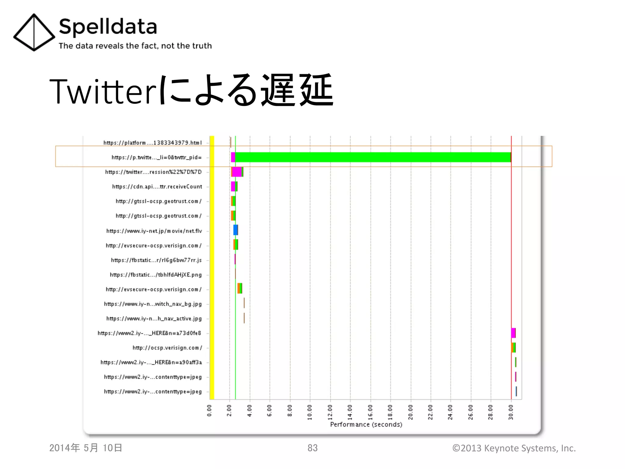 Twi^erによる遅延	
2014年 5月 10日 	
   83	
   ©2013	
  Keynote	
  Systems,	
  Inc.	
  
 