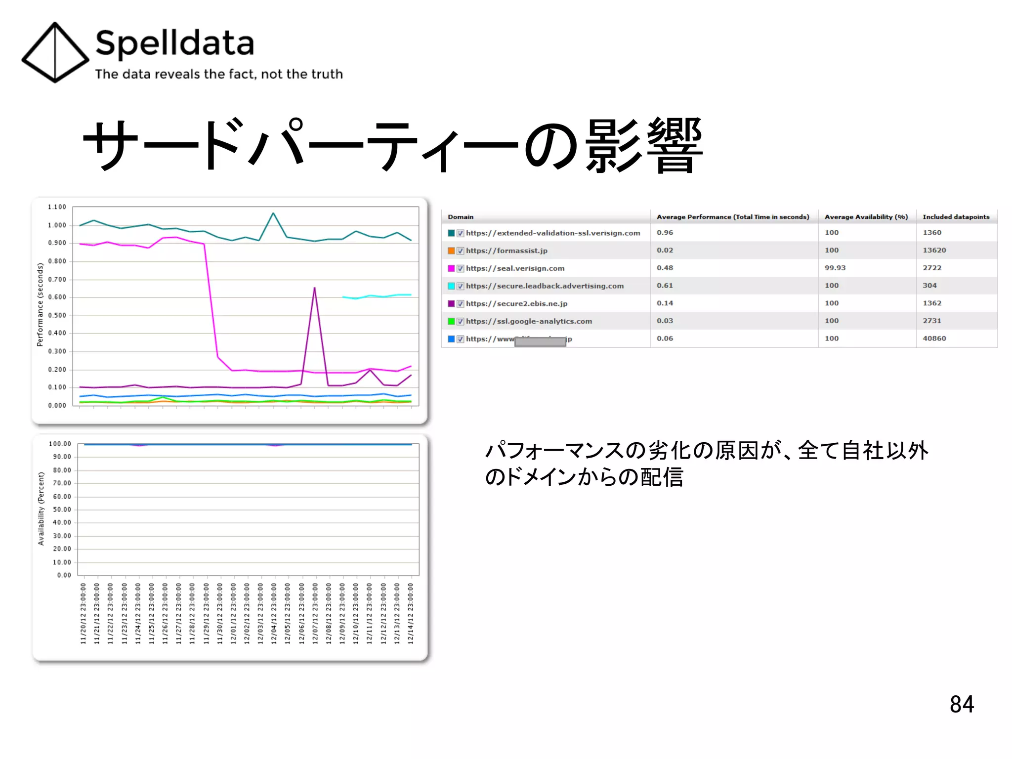 サードパーティーの影響	
パフォーマンスの劣化の原因が、全て自社以外
のドメインからの配信	
84	
 