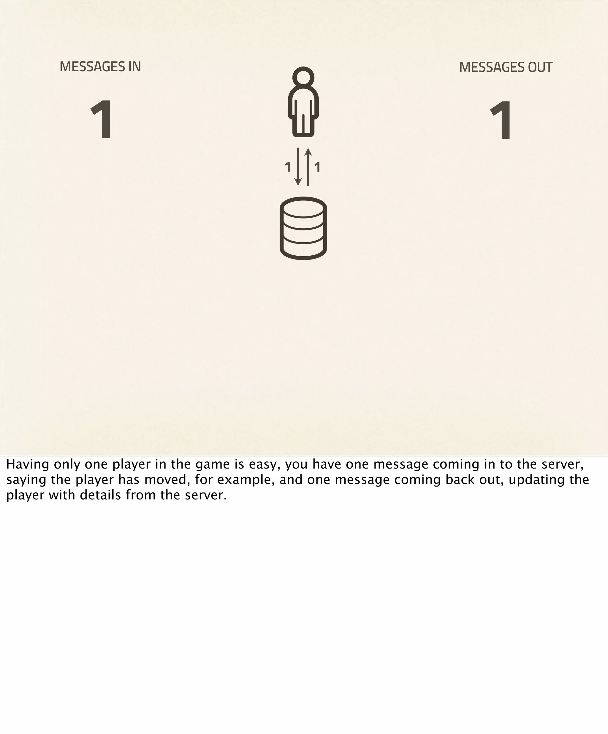 MESSAGES IN                                                  MESSAGES OUT



            1                                                            1
                                          1   1




Having only one player in the game is easy, you have one message coming in to the server,
saying the player has moved, for example, and one message coming back out, updating the
player with details from the server.
 