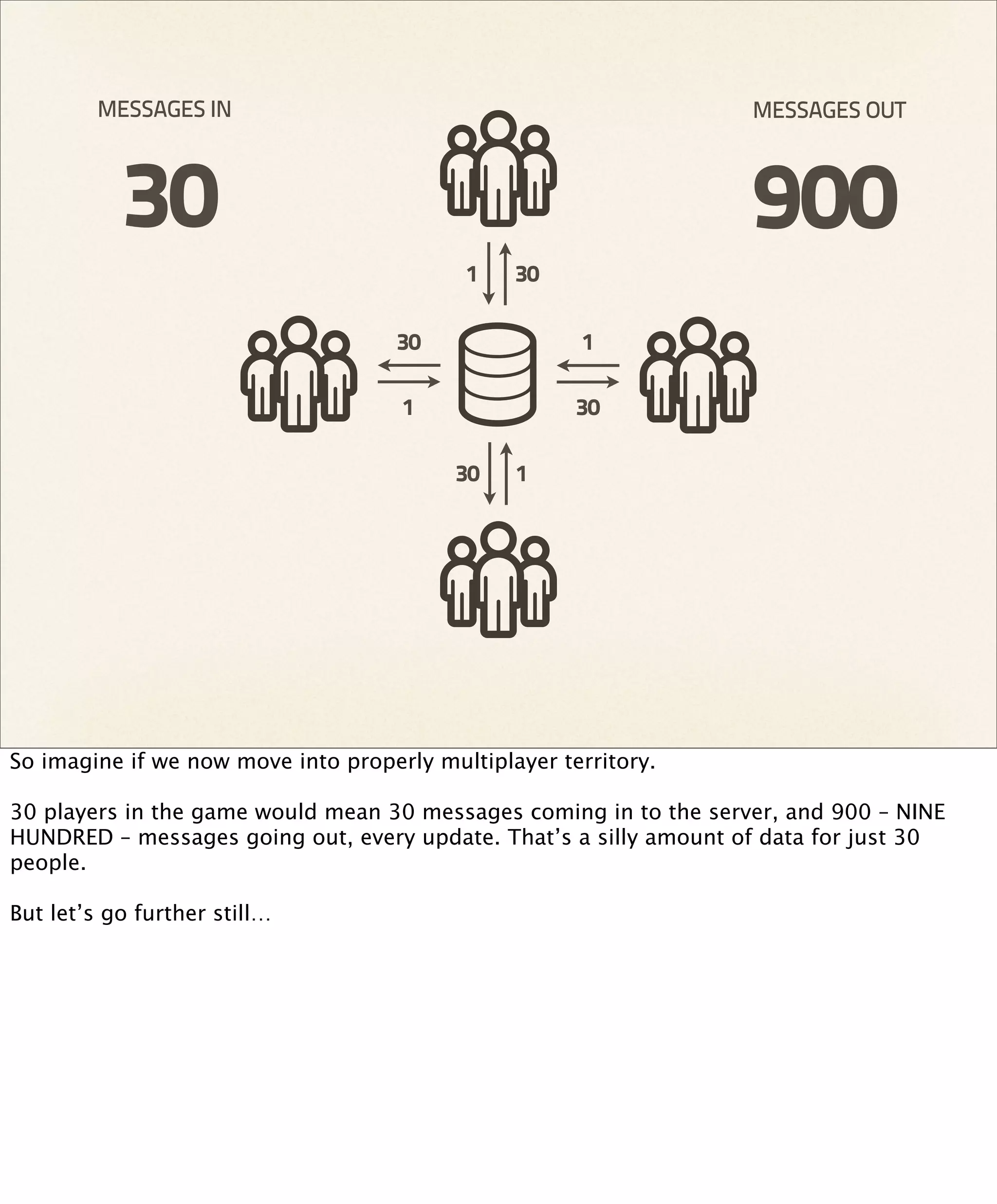 MESSAGES IN                                               MESSAGES OUT



           30                                                      900
                                           1    30

                                     30               1

                                     1                30

                                          30    1




So imagine if we now move into properly multiplayer territory.

30 players in the game would mean 30 messages coming in to the server, and 900 – NINE
HUNDRED – messages going out, every update. That’s a silly amount of data for just 30
people.

But let’s go further still…
 