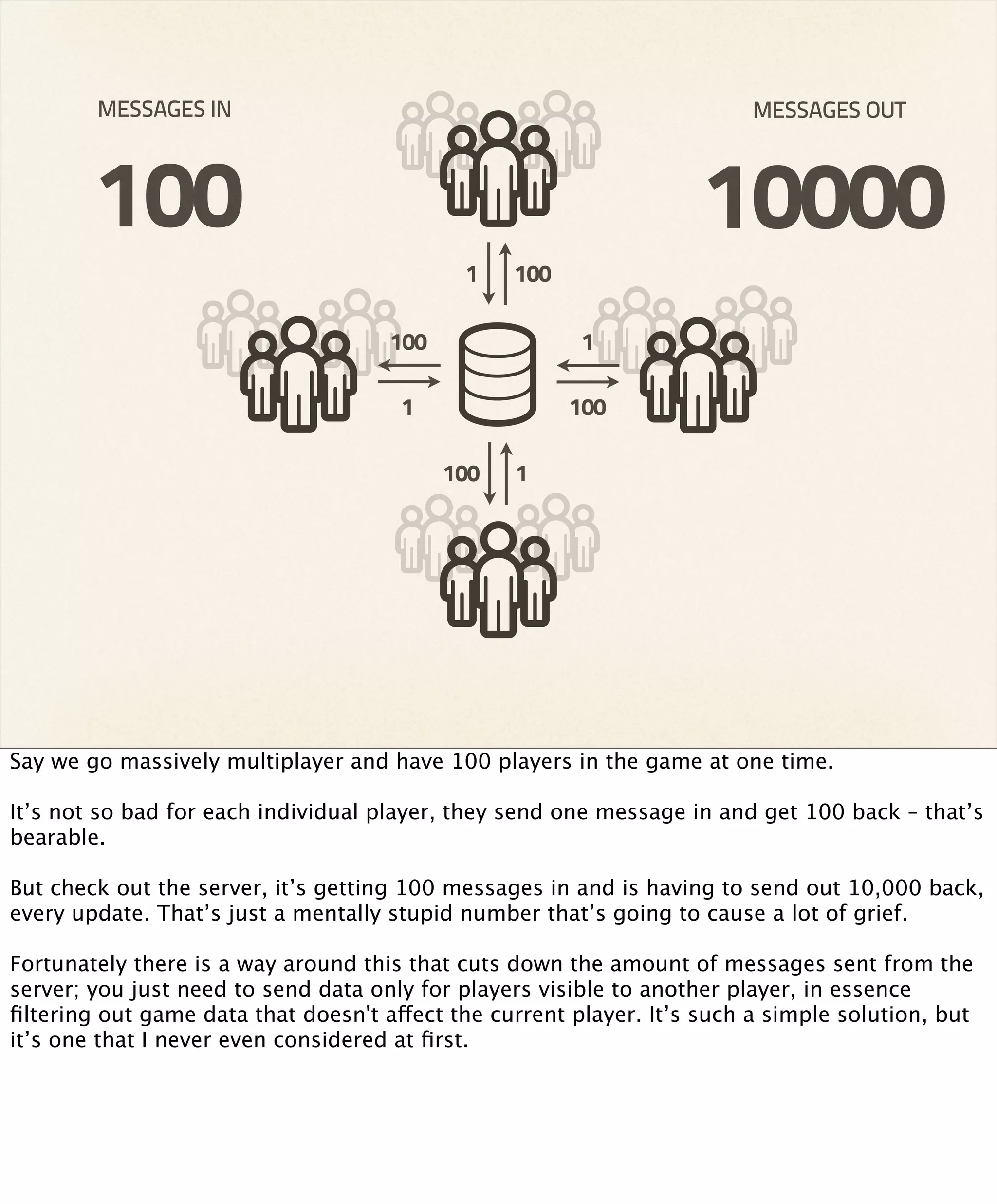 MESSAGES IN                                                      MESSAGES OUT



        100                                                         10000
                                             1   100

                                     100                1

                                      1                100

                                           100   1




Say we go massively multiplayer and have 100 players in the game at one time.

It’s not so bad for each individual player, they send one message in and get 100 back – that’s
bearable.

But check out the server, it’s getting 100 messages in and is having to send out 10,000 back,
every update. That’s just a mentally stupid number that’s going to cause a lot of grief.

Fortunately there is a way around this that cuts down the amount of messages sent from the
server; you just need to send data only for players visible to another player, in essence
ﬁltering out game data that doesn't affect the current player. It’s such a simple solution, but
it’s one that I never even considered at ﬁrst.
 