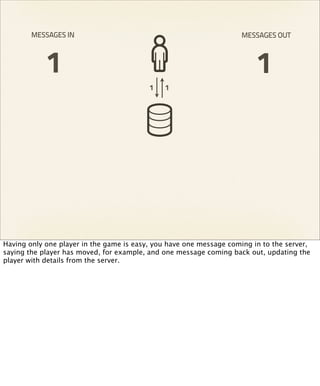 MESSAGES IN                                                  MESSAGES OUT



            1                                                            1
                                          1   1




Having only one player in the game is easy, you have one message coming in to the server,
saying the player has moved, for example, and one message coming back out, updating the
player with details from the server.
 