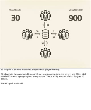 MESSAGES IN                                               MESSAGES OUT



           30                                                      900
                                           1    30

                                     30               1

                                     1                30

                                          30    1




So imagine if we now move into properly multiplayer territory.

30 players in the game would mean 30 messages coming in to the server, and 900 – NINE
HUNDRED – messages going out, every update. That’s a silly amount of data for just 30
people.

But let’s go further still…
 
