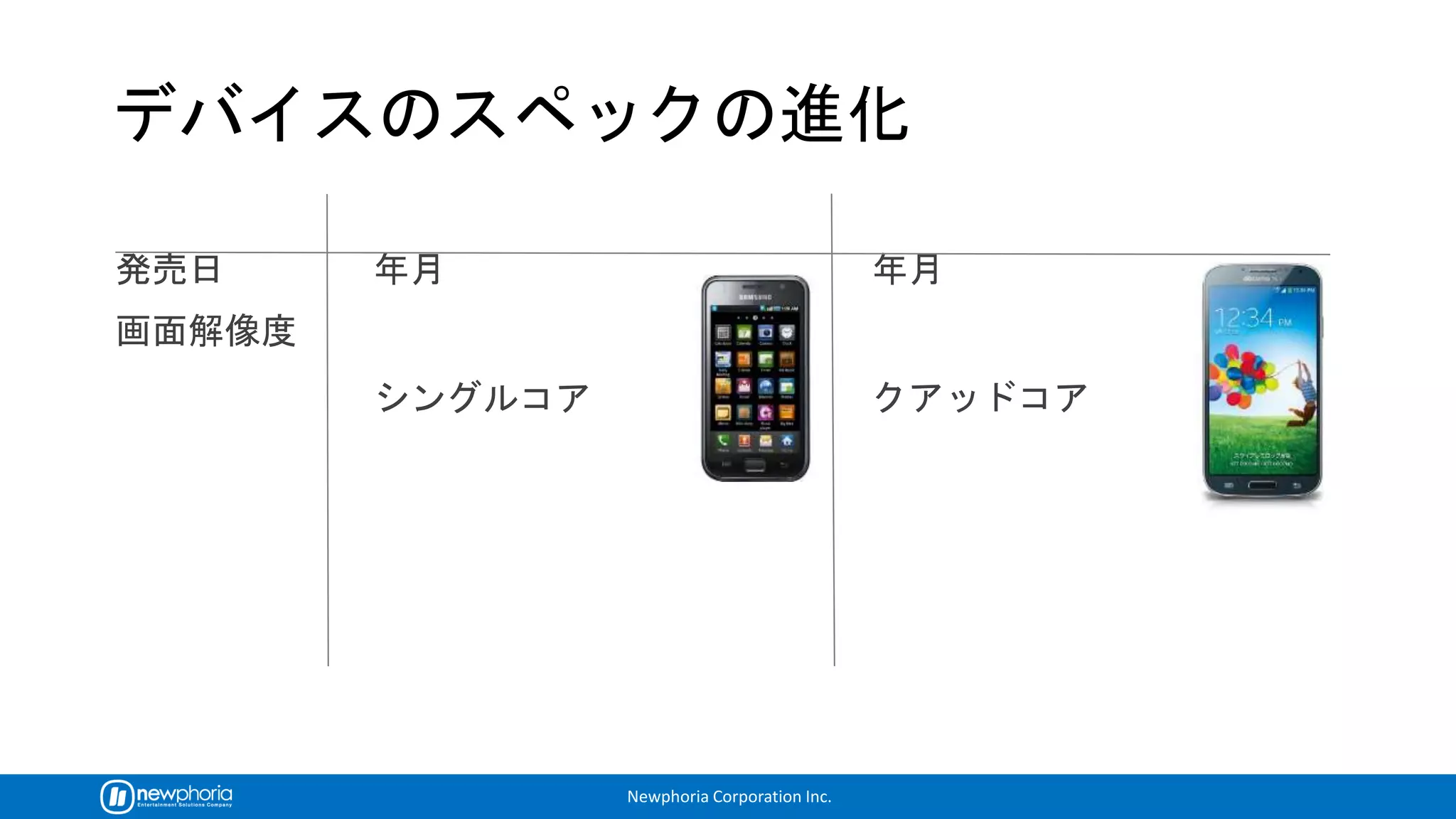 Newphoria Corporation Inc.
2010 10 2013 5
ROM
GALAXY S SC-02B
CPU
480 x 800
1GHz
16.5GB
RAM 512MB
GALAXY S4 SC-04E
1080 x 1920
1.9GHz
32GB
2GB
 