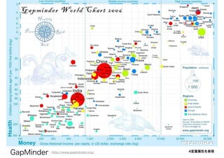 GapMinder 4変量属性を表現http://www.gapminder.org/
 