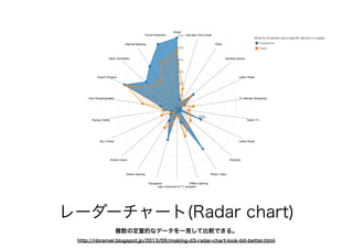 レーダーチャート(Radar chart)
複数の定量的なデータを一見して比較できる。
http://nbremer.blogspot.jp/2013/09/making-d3-radar-chart-look-bit-better.html
 