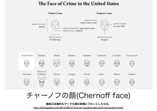 チャーノフの顔(Chernoﬀ face)
複数の定量的なデータを顔の表情にプロットしたもの。
http://ﬂowingdata.com/2010/08/31/how-to-visualize-data-with-cartoonish-faces/
 