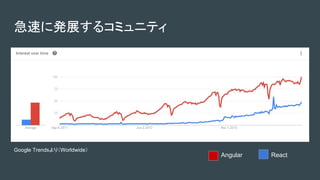急速に発展するコミュニティ
Angular React
Google Trendsより（Worldwide）
 