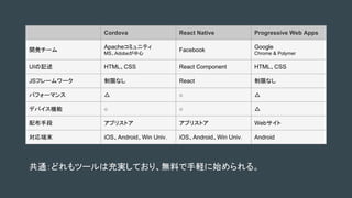 Cordova React Native Progressive Web Apps
開発チーム Apacheコミュニティ
MS、Adobeが中心
Facebook Google
Chrome & Polymer
UIの記述 HTML、CSS React Component HTML、CSS
JSフレームワーク 制限なし React 制限なし
パフォーマンス △ ○ △
デバイス機能 ○ ○ △
配布手段 アプリストア アプリストア Webサイト
対応端末 iOS、Android、Win Univ. iOS、Android、Win Univ. Android
共通：どれもツールは充実しており、無料で手軽に始められる。
 