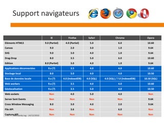 Précision dépendante du provider (GPS, WIFI, Réseau IP…)