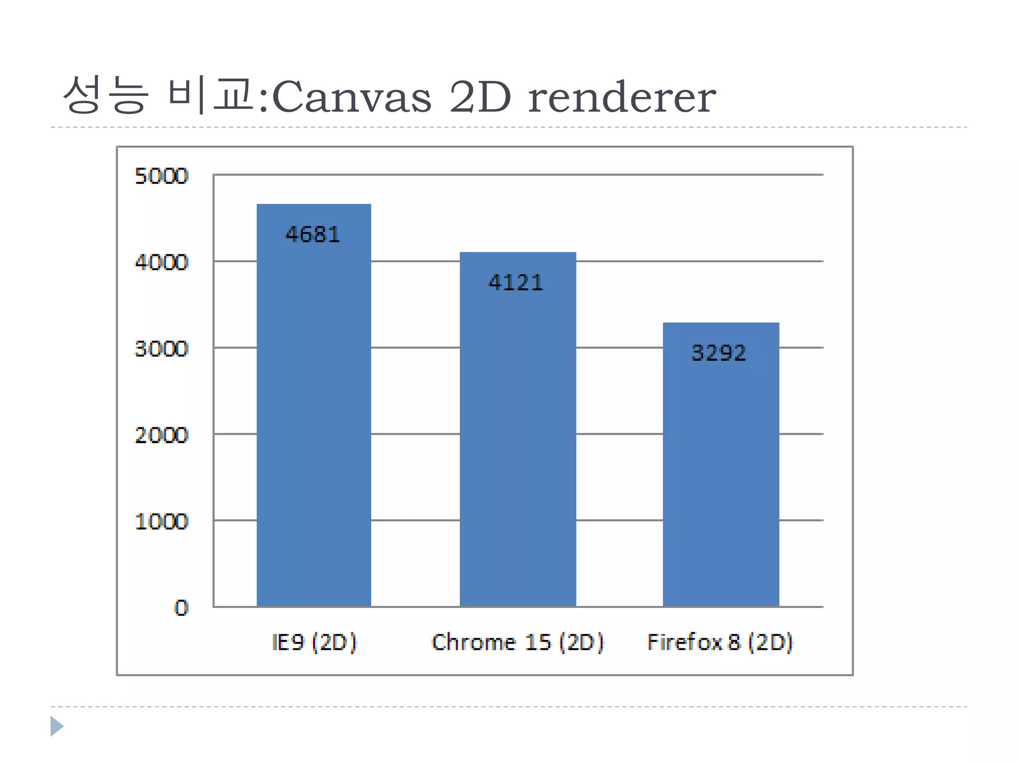 성능 비교:Canvas 2D renderer
 
