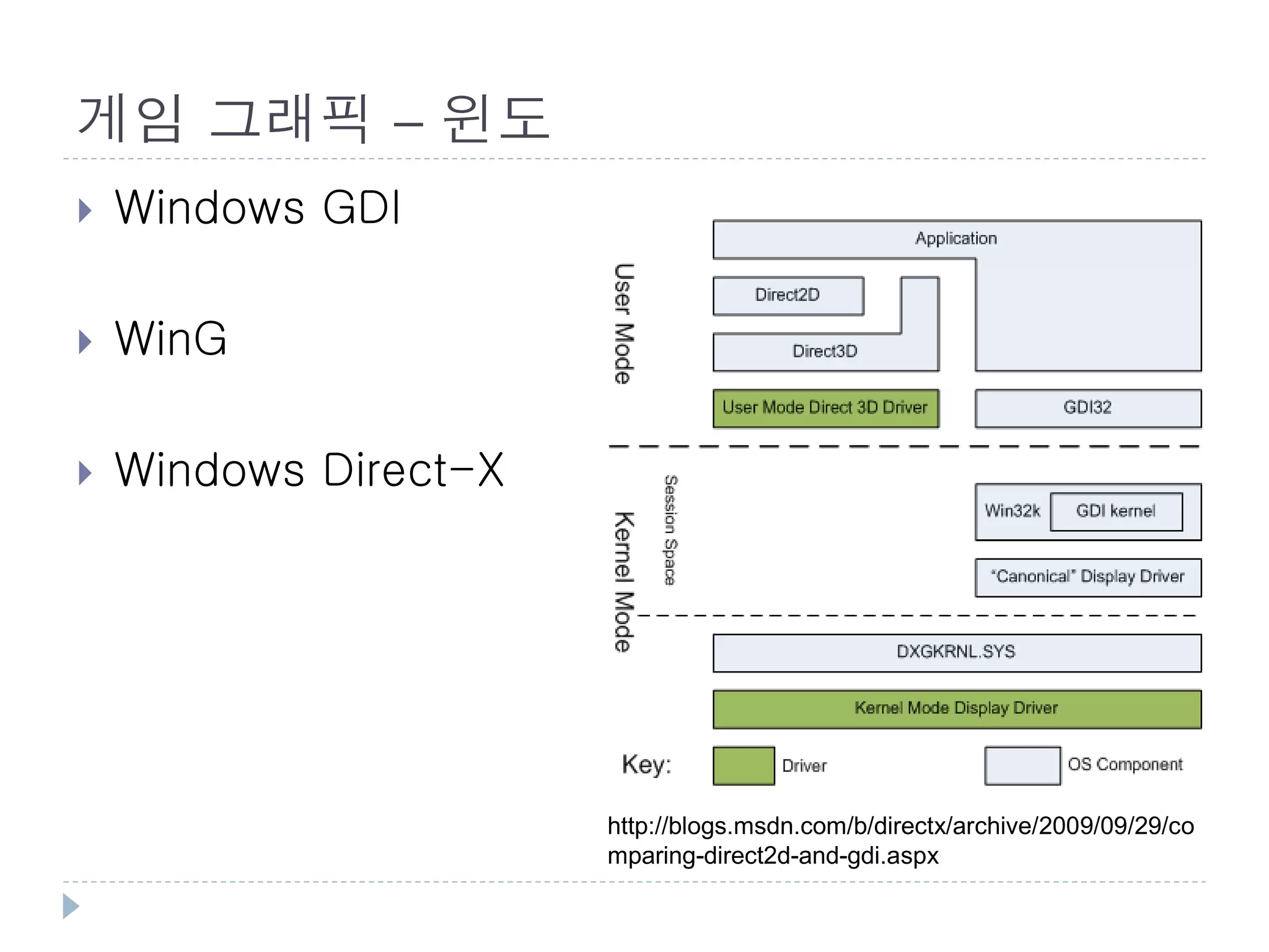 게임 그래픽 – 윈도
   Windows GDI

   WinG

   Windows Direct-X




                       http://blogs.msdn.com/b/directx/archive/2009/09/29/co
                       mparing-direct2d-and-gdi.aspx
 