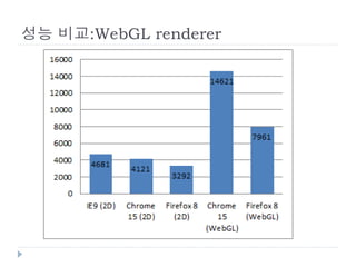 성능 비교:WebGL renderer
 