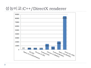 성능비교:C++/DirectX renderer
 