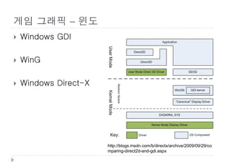 게임 그래픽 – 윈도
   Windows GDI

   WinG

   Windows Direct-X




                       http://blogs.msdn.com/b/directx/archive/2009/09/29/co
                       mparing-direct2d-and-gdi.aspx
 