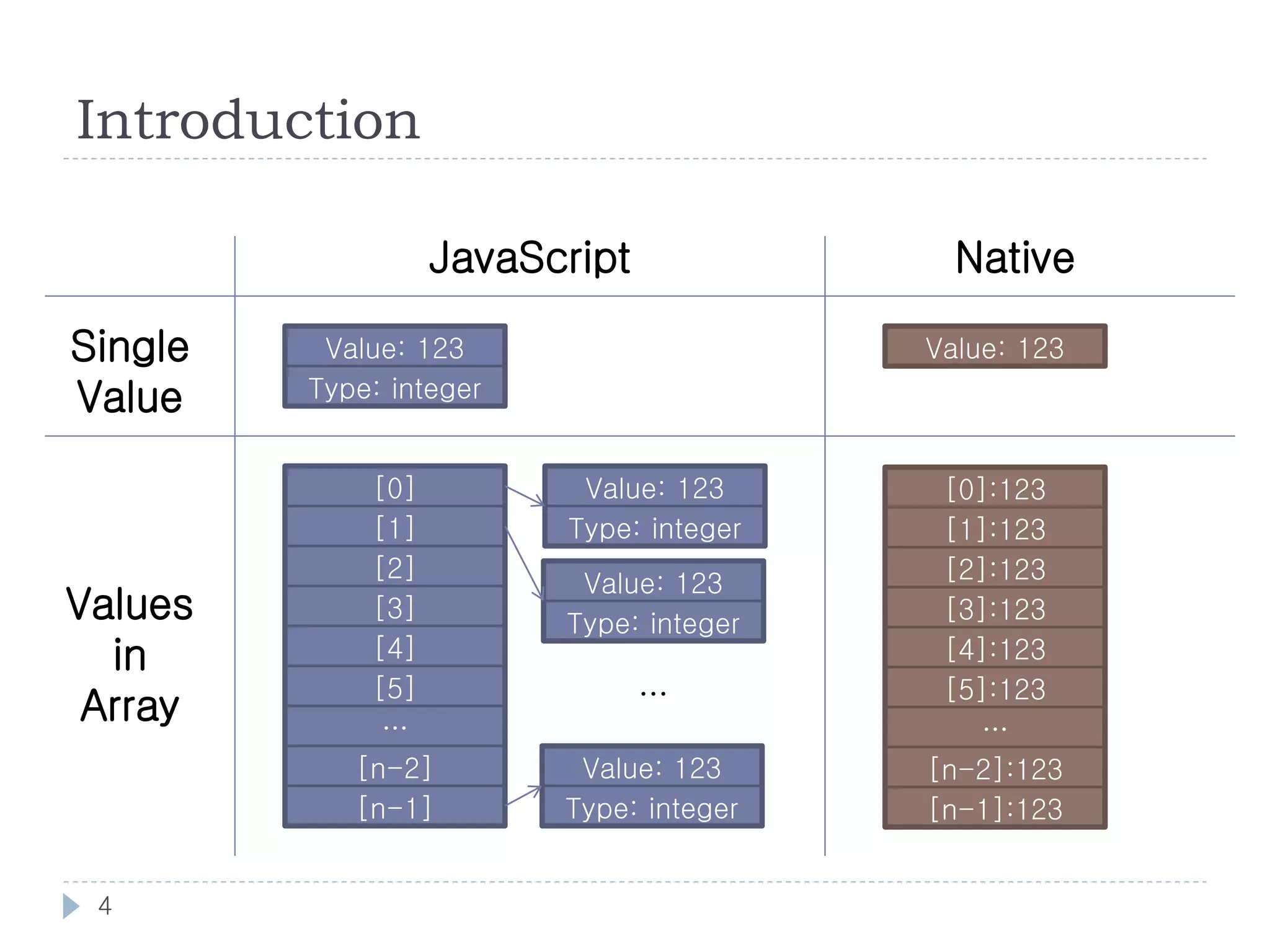 Introduction

                  JavaScript               Native

Single    Value: 123                     Value: 123
Value    Type: integer


             [0]          Value: 123      [0]:123
             [1]         Type: integer    [1]:123
             [2]                          [2]:123
                          Value: 123
Values       [3]
                         Type: integer    [3]:123
  in         [4]                          [4]:123
             [5]               …          [5]:123
 Array        …                             …
            [n-2]         Value: 123     [n-2]:123
            [n-1]        Type: integer   [n-1]:123


 4
 