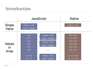 Introduction

                  JavaScript               Native

Single    Value: 123                     Value: 123
Value    Type: integer


             [0]          Value: 123      [0]:123
             [1]         Type: integer    [1]:123
             [2]                          [2]:123
                          Value: 123
Values       [3]
                         Type: integer    [3]:123
  in         [4]                          [4]:123
             [5]               …          [5]:123
 Array        …                             …
            [n-2]         Value: 123     [n-2]:123
            [n-1]        Type: integer   [n-1]:123


 4
 