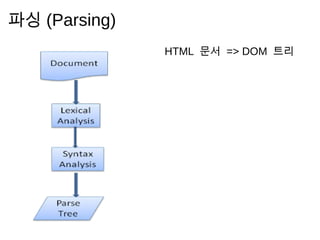 파 싱   (Parsing)
                  HTML 문 서   => DOM 트 리
 