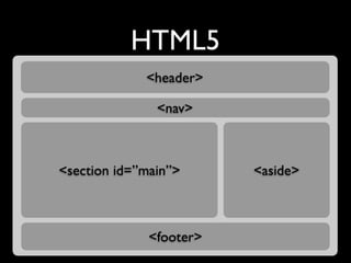 Html5 Loading