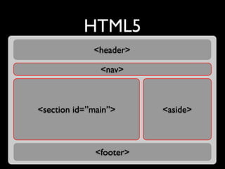 Html5 Loading