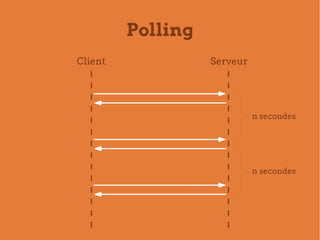 Polling
Client             Serveur




                             n secondes




                             n secondes
 