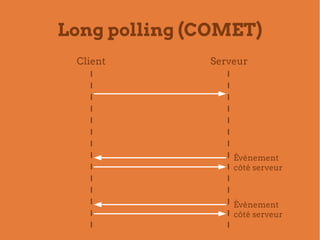 Long polling (COMET)
 Client       Serveur




                  Événement
                  côté serveur



             ...