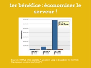 1er bénéfice : économiser le
         serveur !




Source : HTML5 Web Sockets: A Quantum Leap in Scalability for the Web
...