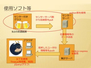 使用ソフト等 
センサー付き 
グラス 
集計サーバ 
BLEの到達範囲 
ブラウザ 
センサー 
サーバ 
乾杯したユーザの 
情報等をpush 
以下を使用 
Three.js(地球儀、地図) 
jQuery(グラフ) 
位置情報等の 
データ送信 
センサーサーバ側 
から加速度をpull 
python等を使用 
node.js+express 
を使用 
 