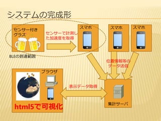 システムの完成形 
センサー付き 
グラス 
集計サーバ 
センサーで計測し 
た加速度を取得 
ブラウザ 
スマホ 
BLEの到達範囲 
スマホスマホ 
位置情報等の 
データ送信 
表示データ取得 
html5で可視化 
 