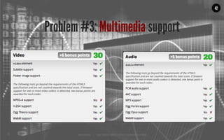 MALMBERG	
  	
  	
  	
  |	
  	
  	
  	
  THE	
  TRUTH	
  ABOUT	
  HTML5	
  |	
  LUNCH	
  &	
  LEARN	
  
Codecs
42
Problem #3: Multimedia support
 