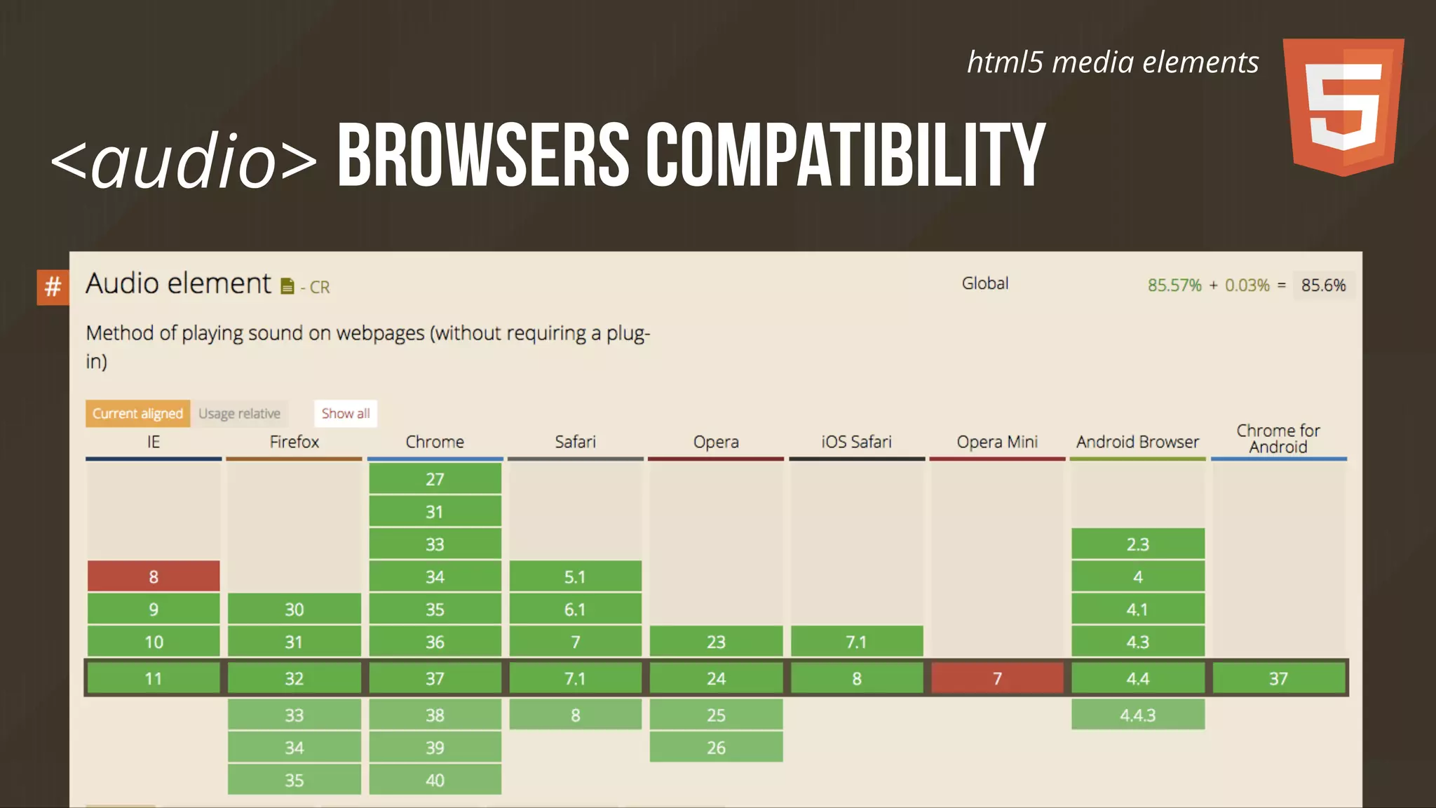 html5 media elements 
<audio> browsers compatibility 
 