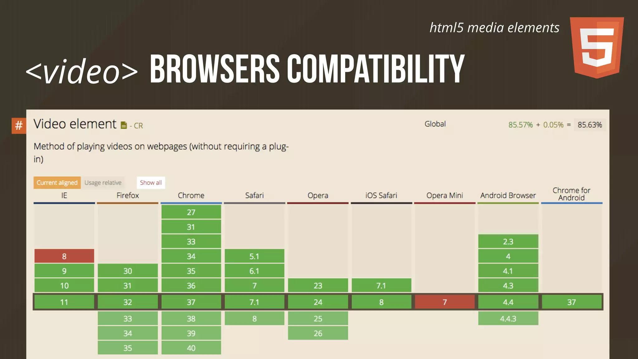 html5 media elements 
<video> browsers compatibility 
 